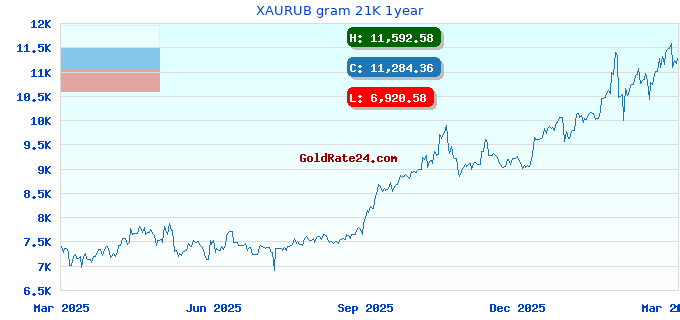 XAURUB gram 21K 1year