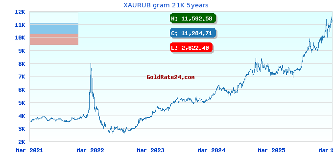 XAURUB gram 21K 5years