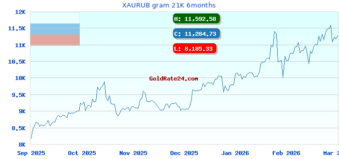XAURUB gram 21K 6months
