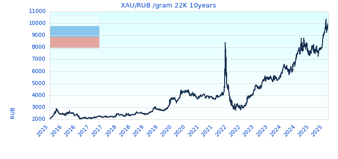 XAU/RUB /gram 22K 10years
