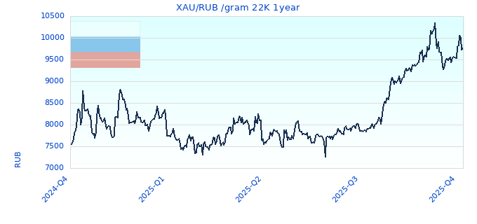 XAU/RUB /gram 22K 1year