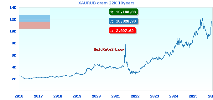 XAURUB gram 22K 10years