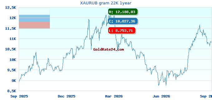 XAURUB gram 22K 1year