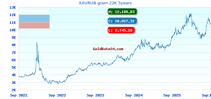 XAURUB gram 22K 5years