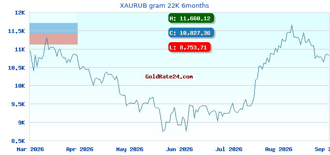 XAURUB gram 22K 6months