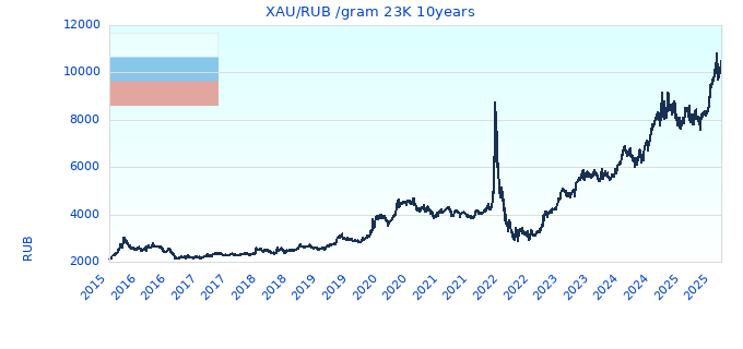 XAU/RUB /gram 23K 10years