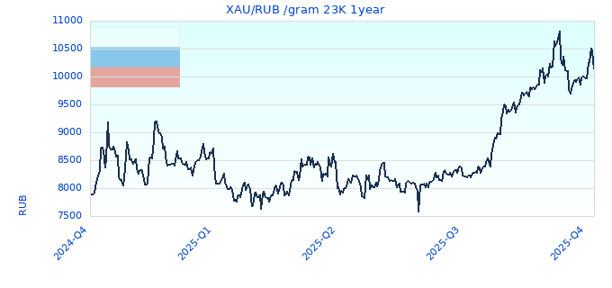 XAU/RUB /gram 23K 1year