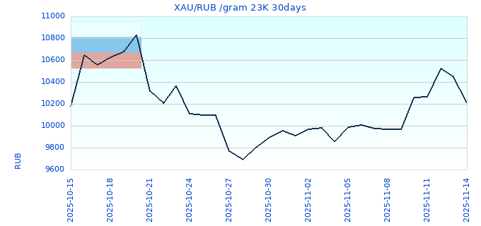 XAU/RUB /gram 23K 30days