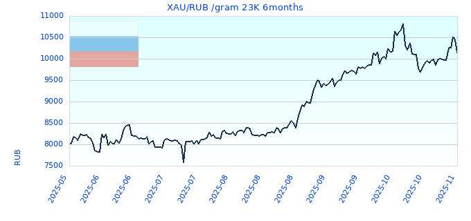 XAU/RUB /gram 23K 6months