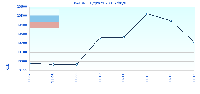 XAU/RUB /gram 23K 7days