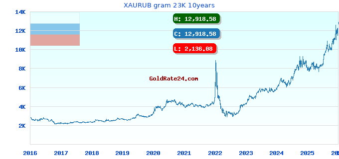XAURUB gram 23K 10years