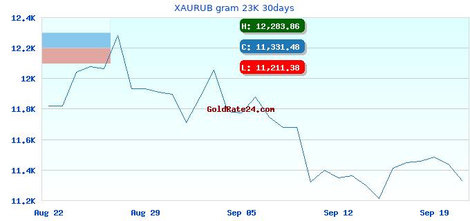 XAURUB gram 23K 30days