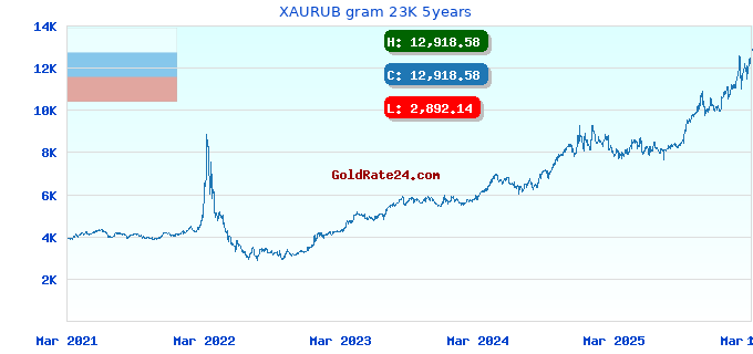 XAURUB gram 23K 5years