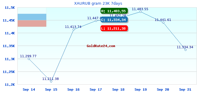 XAURUB gram 23K 7days