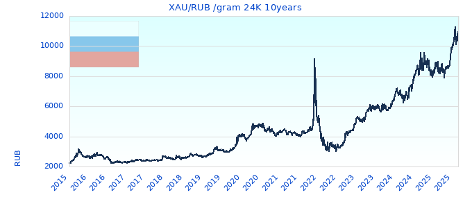 XAU/RUB /gram 24K 10years