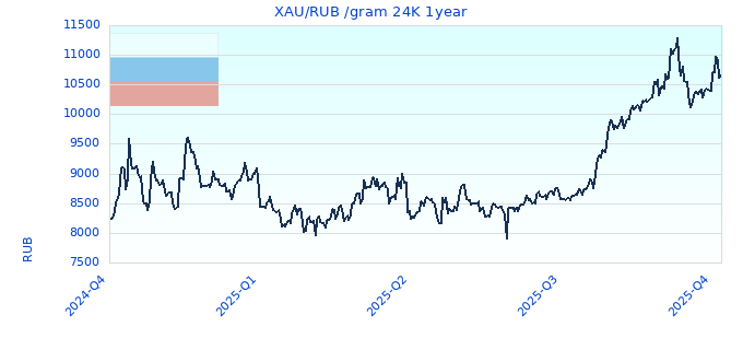 XAU/RUB /gram 24K 1year