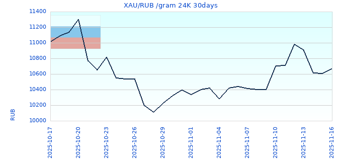 XAU/RUB /gram 24K 30days