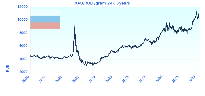XAU/RUB /gram 24K 5years
