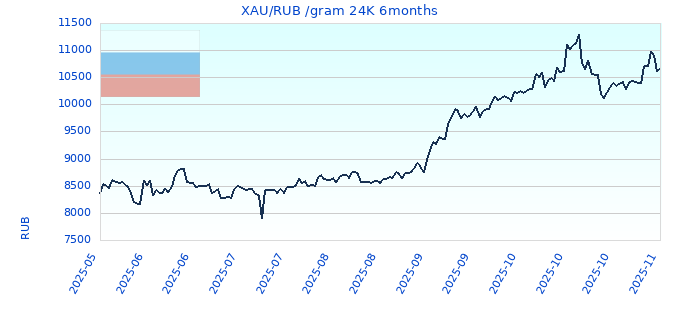 XAU/RUB /gram 24K 6months