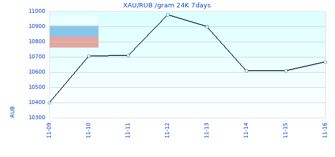 XAU/RUB /gram 24K 7days