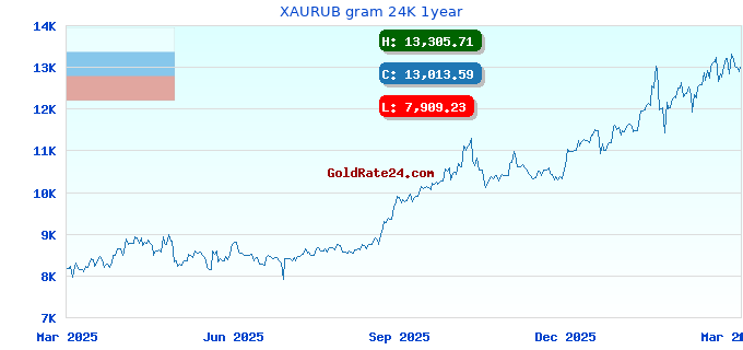 XAURUB gram 24K 1year