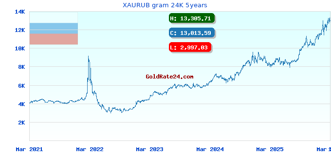 XAURUB gram 24K 5years