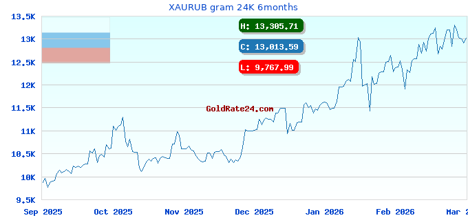 XAURUB gram 24K 6months