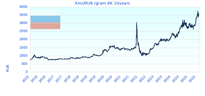 XAU/RUB /gram 8K 10years