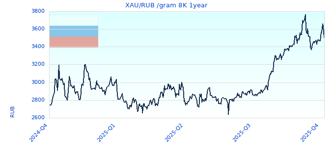 XAU/RUB /gram 8K 1year