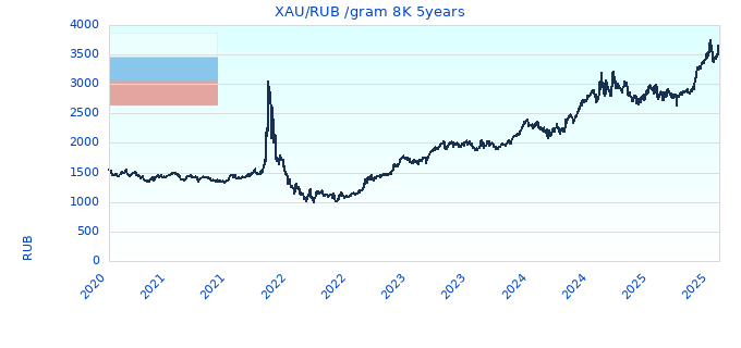 XAU/RUB /gram 8K 5years