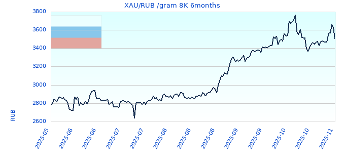 XAU/RUB /gram 8K 6months