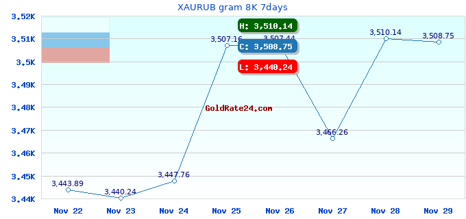 XAURUB gram 8K 7days