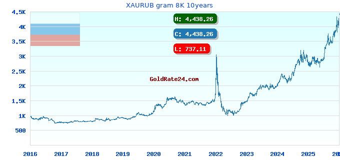 XAURUB gram 8K 10years