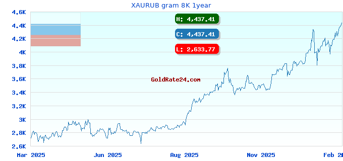 XAURUB gram 8K 1year