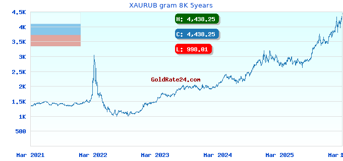 XAURUB gram 8K 5years