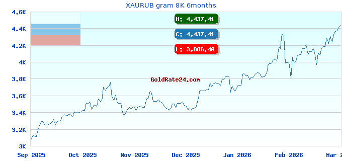 XAURUB gram 8K 6months