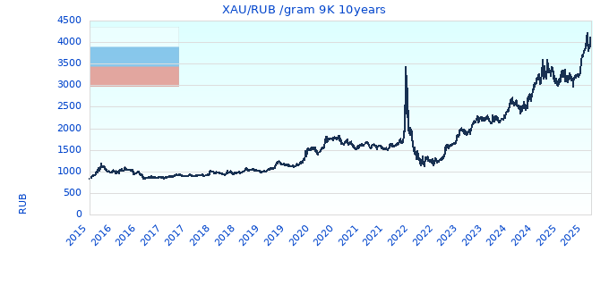 XAU/RUB /gram 9K 10years