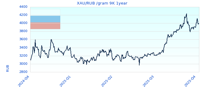 XAU/RUB /gram 9K 1year