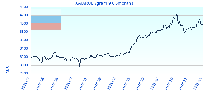 XAU/RUB /gram 9K 6months