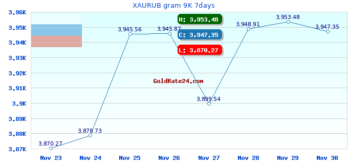 XAURUB gram 9K 7days