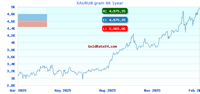 XAURUB gram 9K 1year