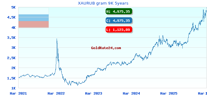 XAURUB gram 9K 5years