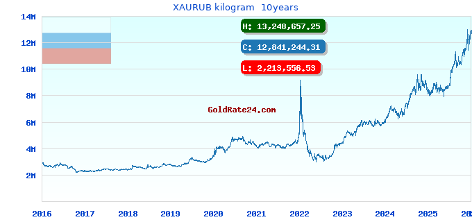 XAURUB kilogram 10years