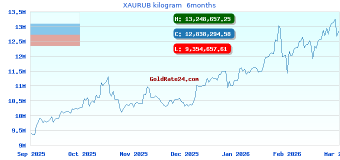 XAURUB kilogram 6months