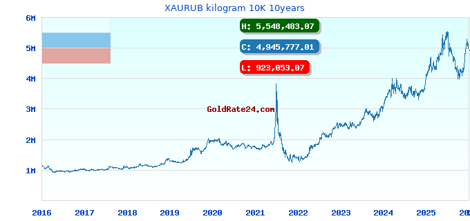 XAURUB kilogram 10K 10years