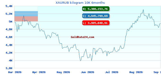 XAURUB kilogram 10K 6months