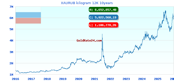 XAURUB kilogram 12K 10years