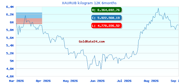 XAURUB kilogram 12K 6months