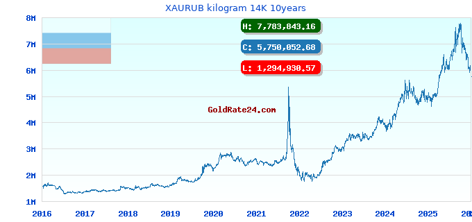 XAURUB kilogram 14K 10years