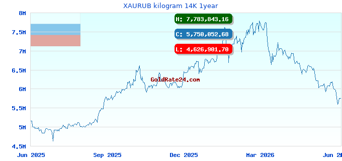 XAURUB kilogram 14K 1year